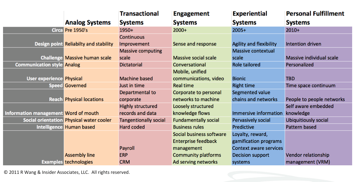 Research Summary: Why the Move from Transaction to Experience Requires  Better Analytics