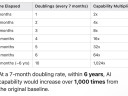 Ray's Law - Intelligence Doubling Every 7 months