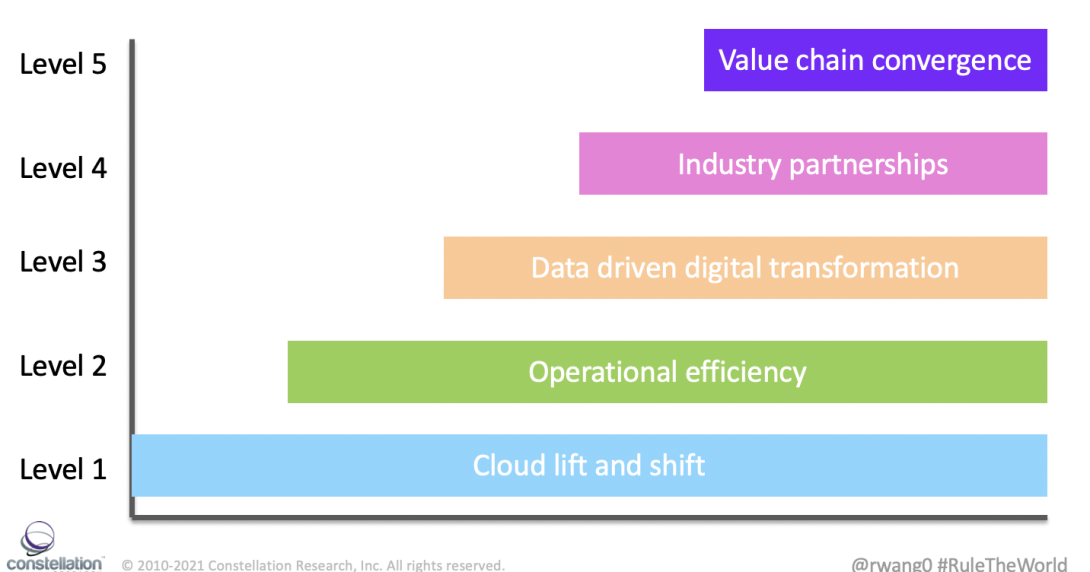 Five Levels Of Cloud Partnership #RuleTheWorld