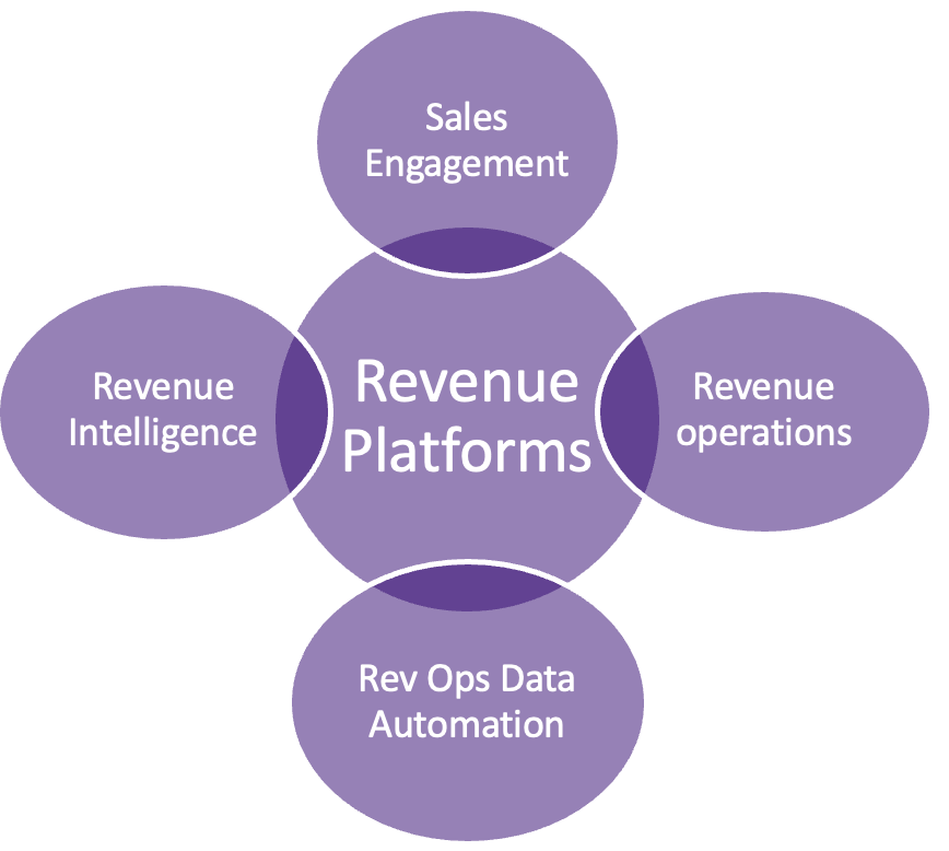Shift from Revops To Revenue Platforms