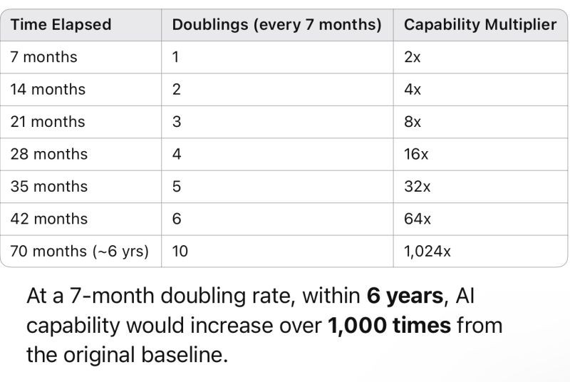Ray's Law - Intelligence Doubling Every 7 months
