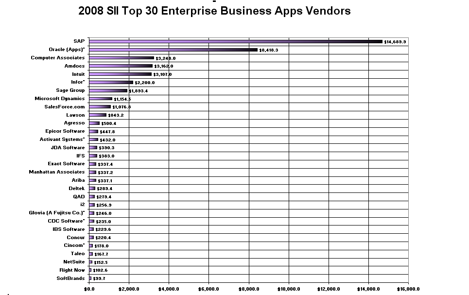 2008-sii-top-30-enterprise-business-apps-vendors-rev-23