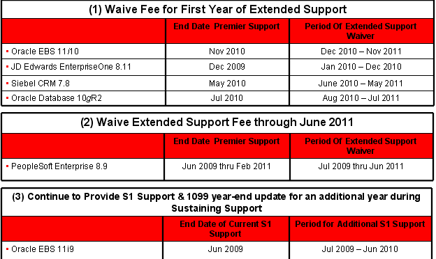 Oracle's New Support Offerings