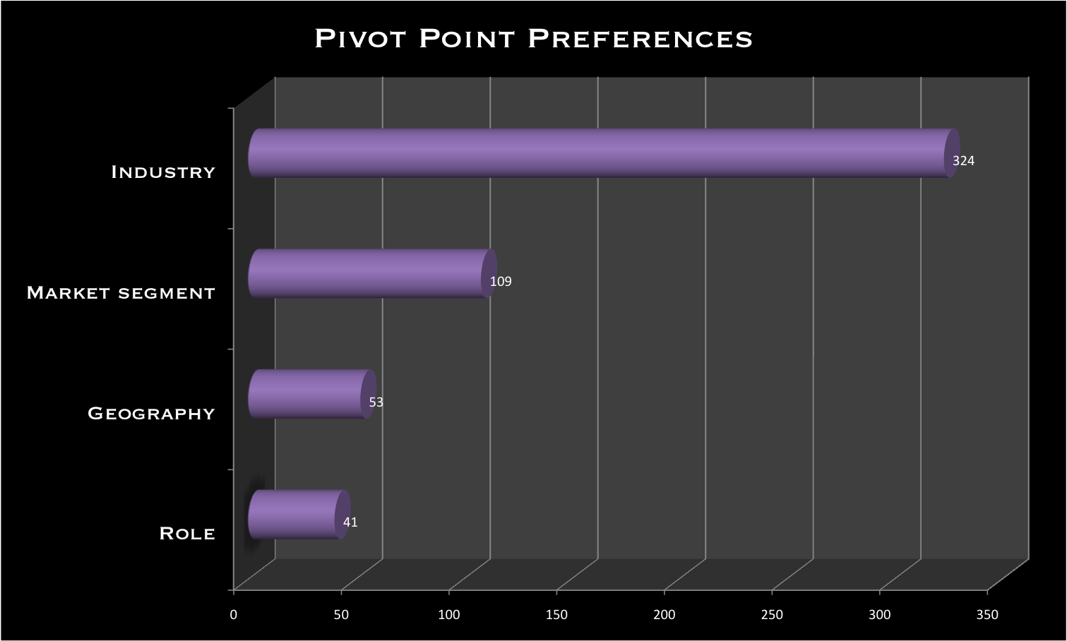 Pivot Point Preferences