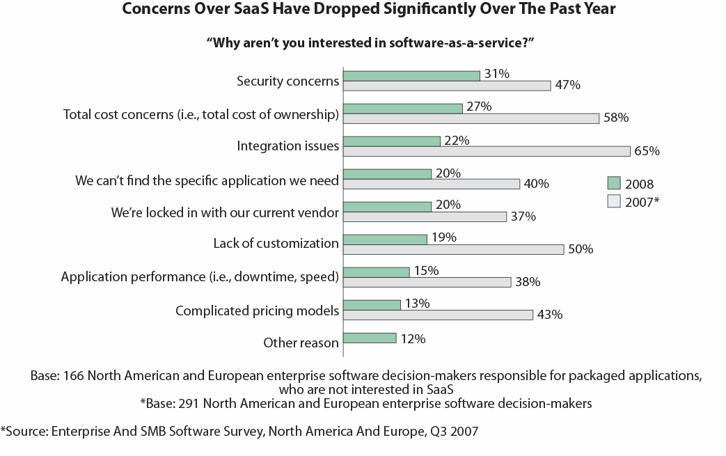 2009 Enteprise and SMB Survey - SaaS Concerns Declinet