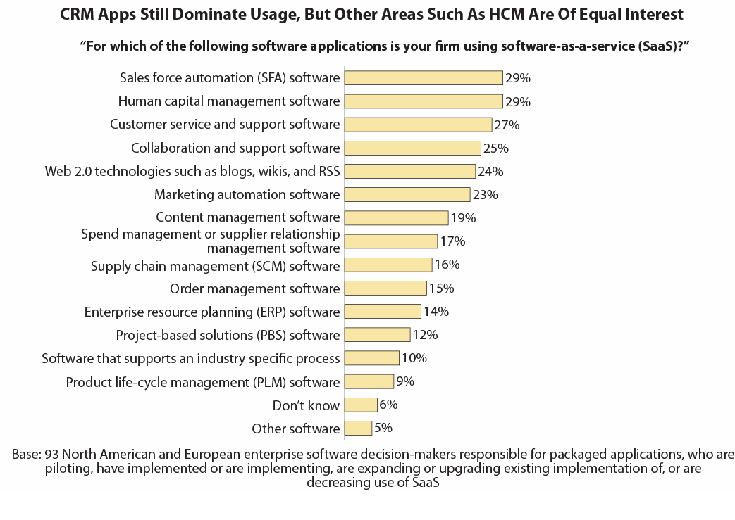 2009 Enterprise and SMB Survey SaaS Interest Areas