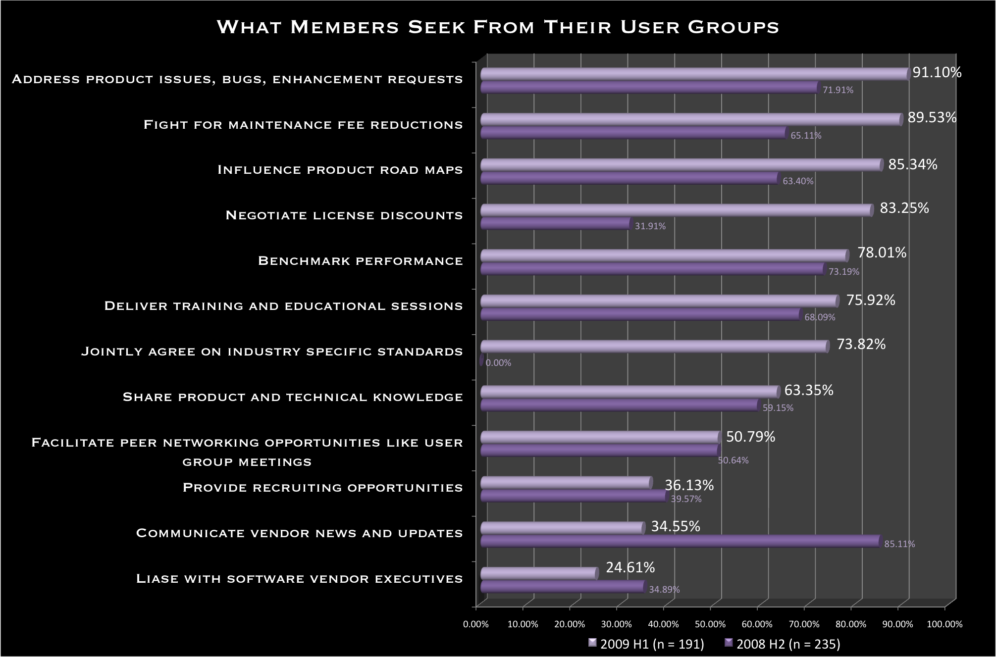 Users demand more action from user groups