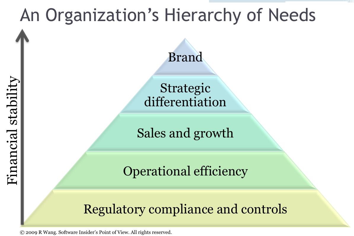 R "Ray" Wang's Organizational Hierarchy of Needs