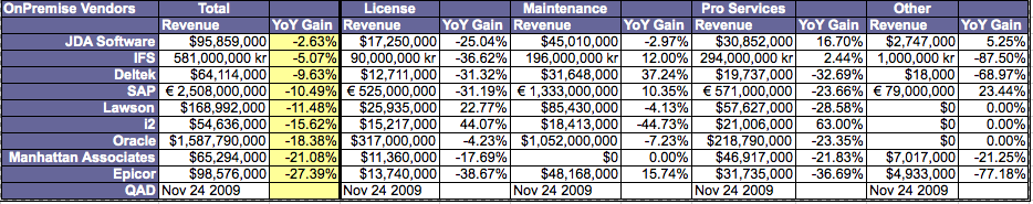 2009 Q3 Calendar Year On-Premise Revenues - Copyright © 2009 R Wang and Insider Associates, LLC. All rights reserved.