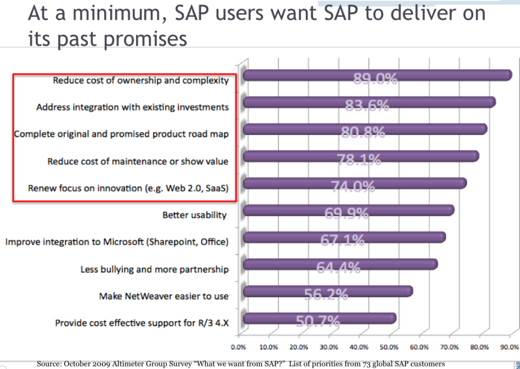What SAP users want from SAP