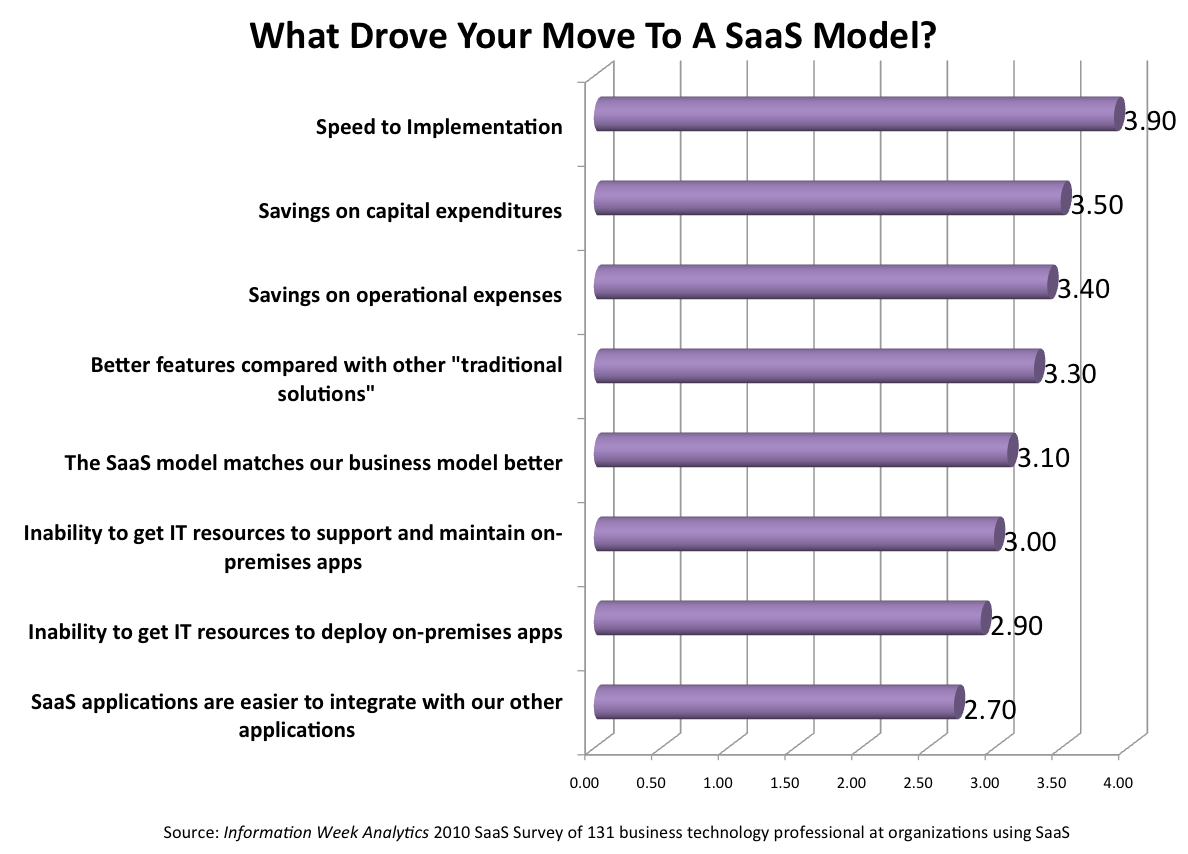 Information Week Analytics 2010 SaaS survey