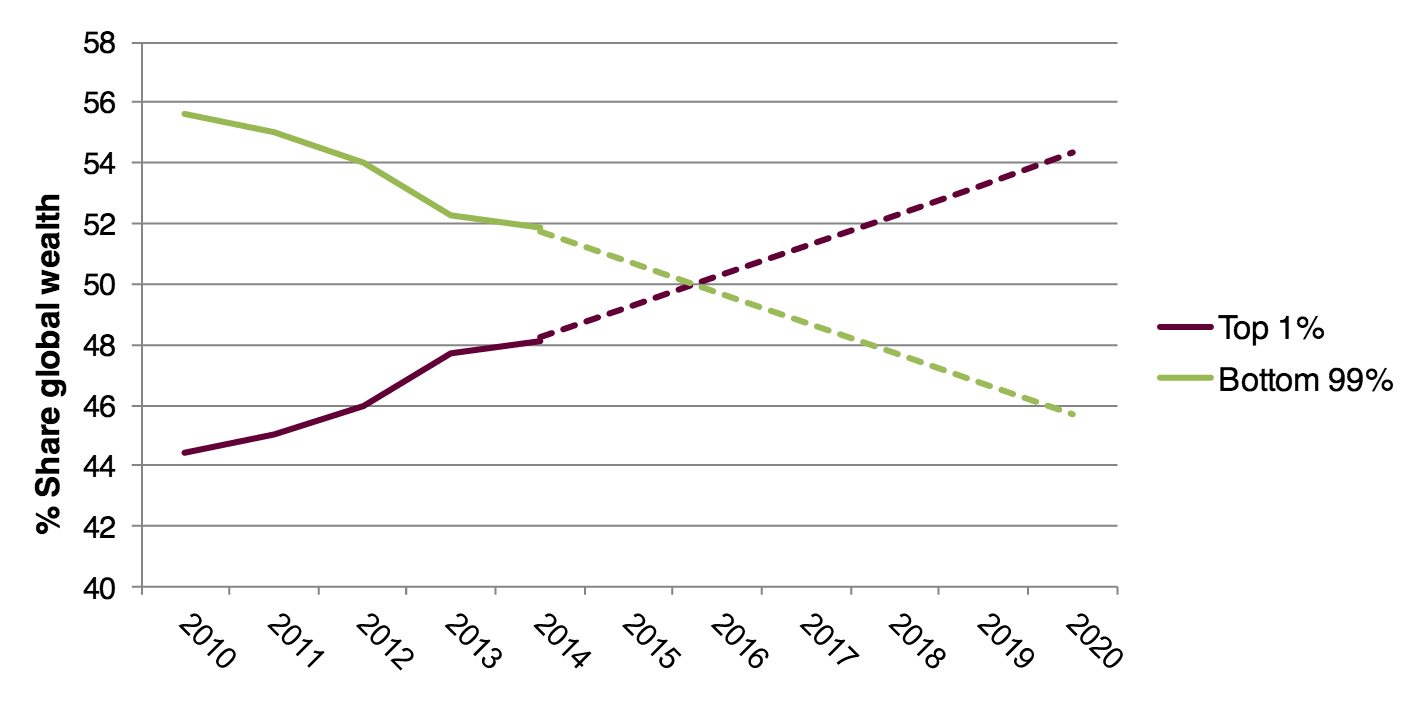 Oxfam 2016 1% over 50%