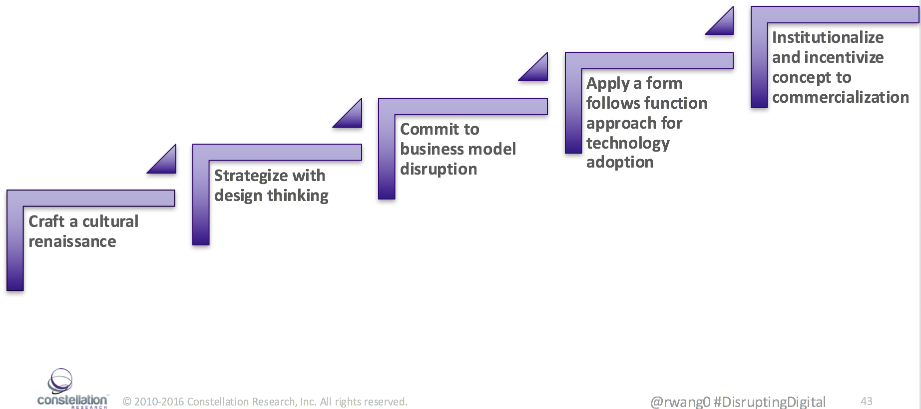 @Rwang0 5 Steps to #DigitalTransformation