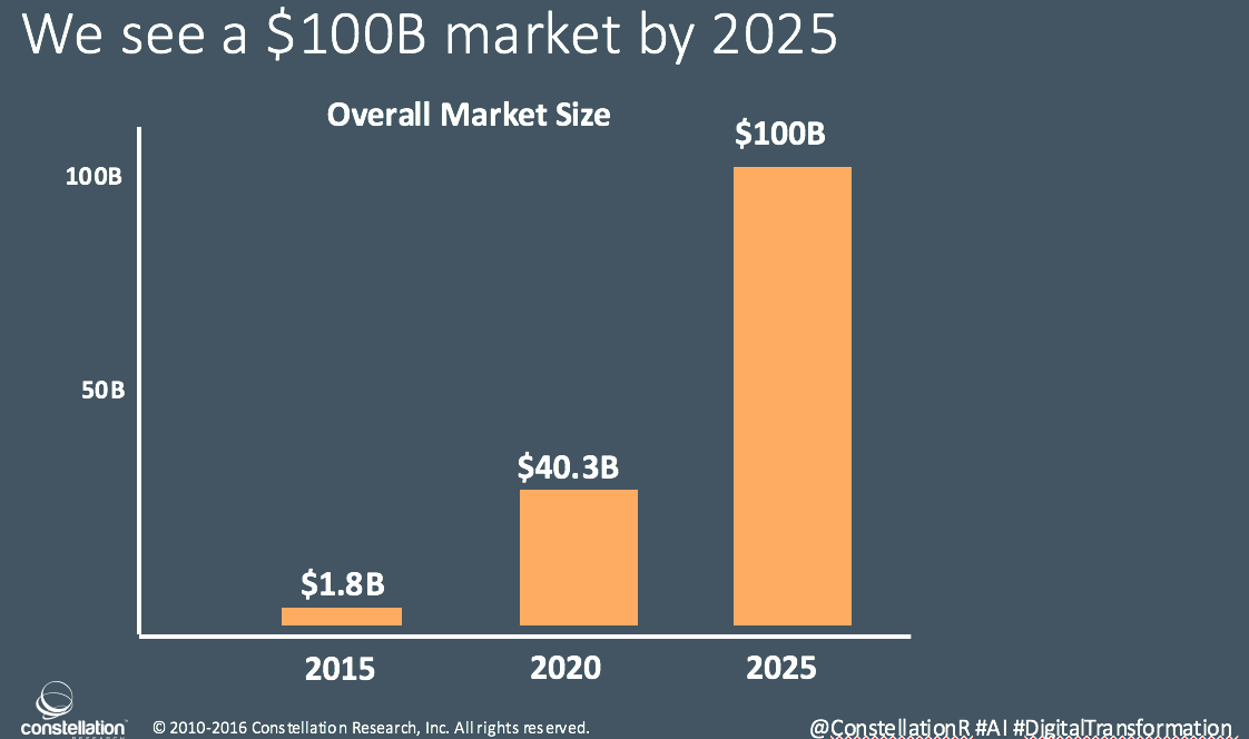 rwang0-ai-market-100b-by-2025